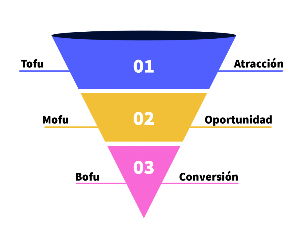 diagrama de embudo de conversión con las 3 etapas
