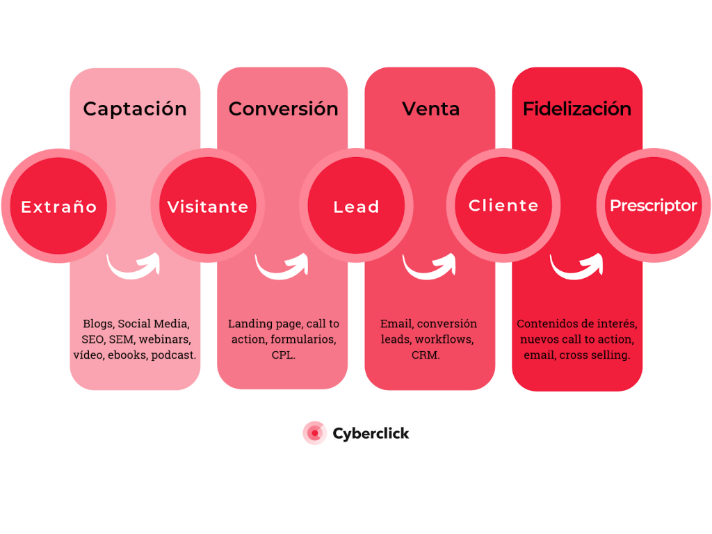Tipos de leads en un funnel de conversion