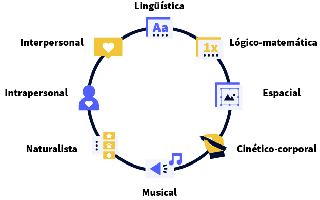 Diagrama circular con iconos de las 8 inteligencias: post sobre Taxonomía de Bloom