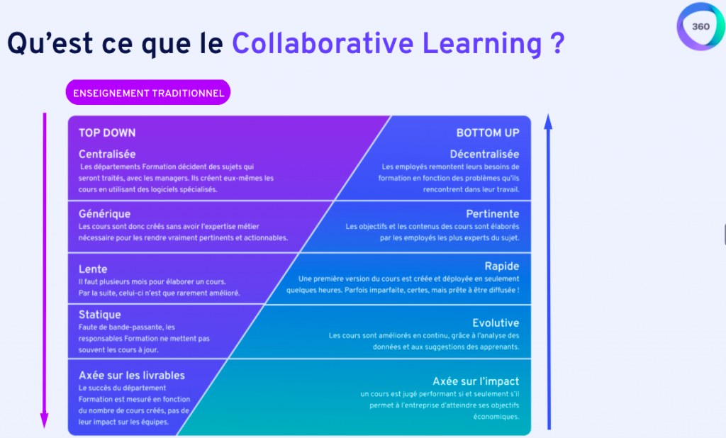 Qu’est-ce que l’apprentissage interactif 