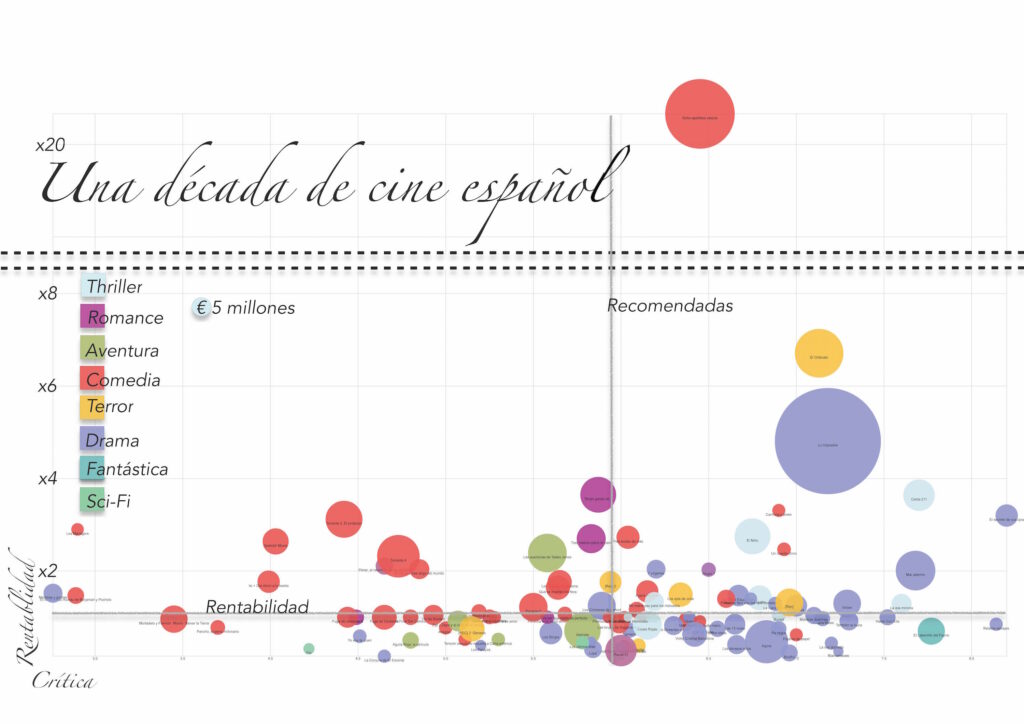 Visualisation des données: graphique sans interactivité